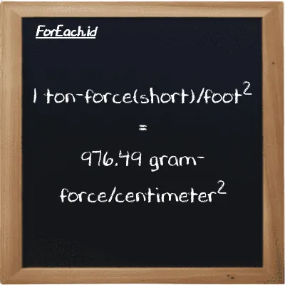 1 ton-force(short)/foot<sup>2</sup> is equivalent to 976.49 gram-force/centimeter<sup>2</sup> (1 tf/ft<sup>2</sup> is equivalent to 976.49 gf/cm<sup>2</sup>)